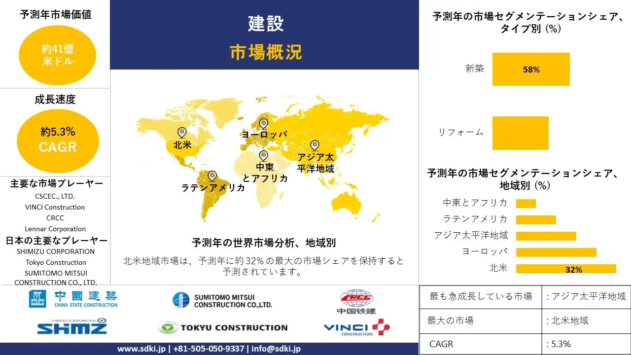 世界の建設産業調査、シェア、サイズレポート、成長、需要、トップメーカー - 2025-2037年予測