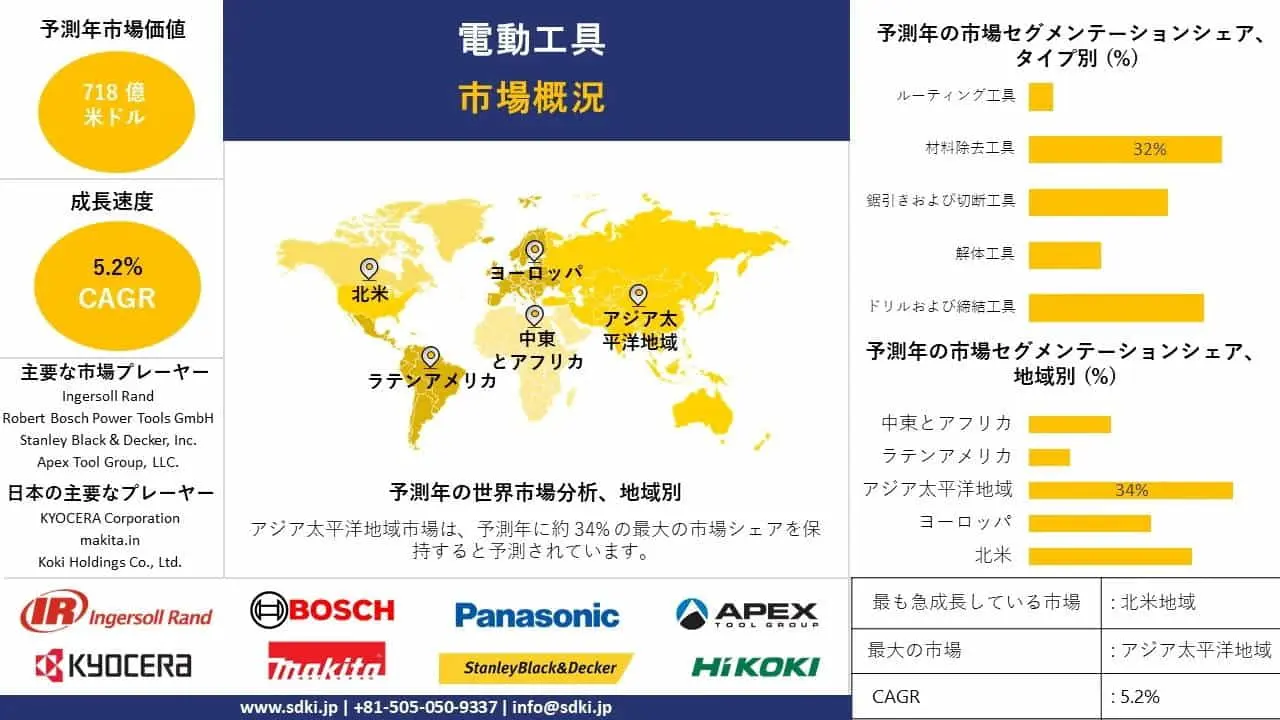 世界電動工具の市場規模、動向、洞察分析、2024-2036年予測