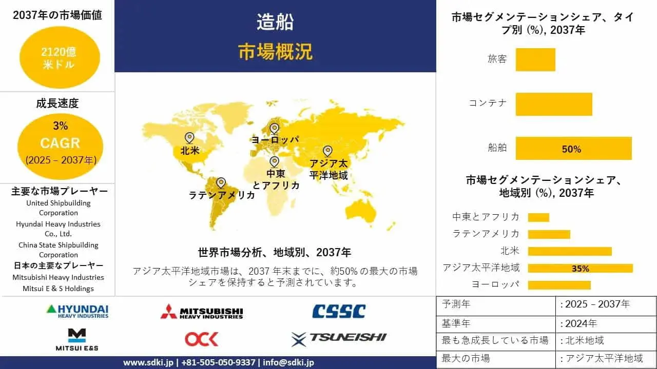 世界の造船産業の規模、動向、洞察分析、2025-2037年の予測