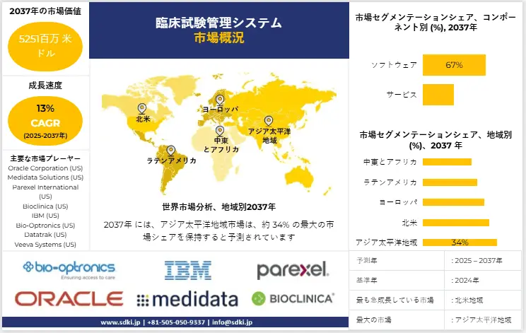 世界の臨床試験管理システム産業調査、需要、成長、シェア、トップメーカー、洞察分析、トレンドレポート - 2025-2037年予測