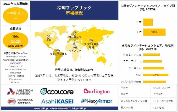 世界の冷却ファブリック産業調査、需要、成長、シェア、トップメーカー、洞察分析、トレンドレポート - 2025-2037年予測
