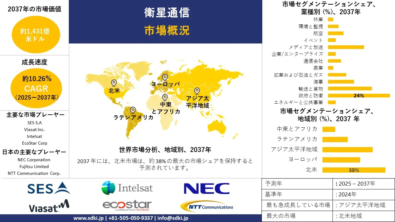 世界の衛星通信産業調査、シェア、サイズレポート、成長、需要、トップメーカー - 2025-2037年予測