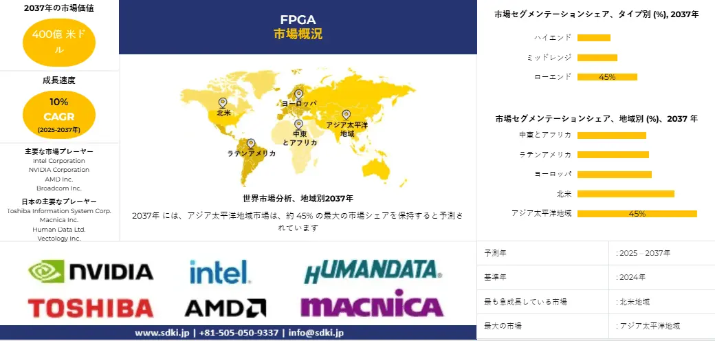 世界のFPGA産業調査、規模、成長、動向レポート、シェア、トップメーカー、洞察分析および予測 - 2025-2037