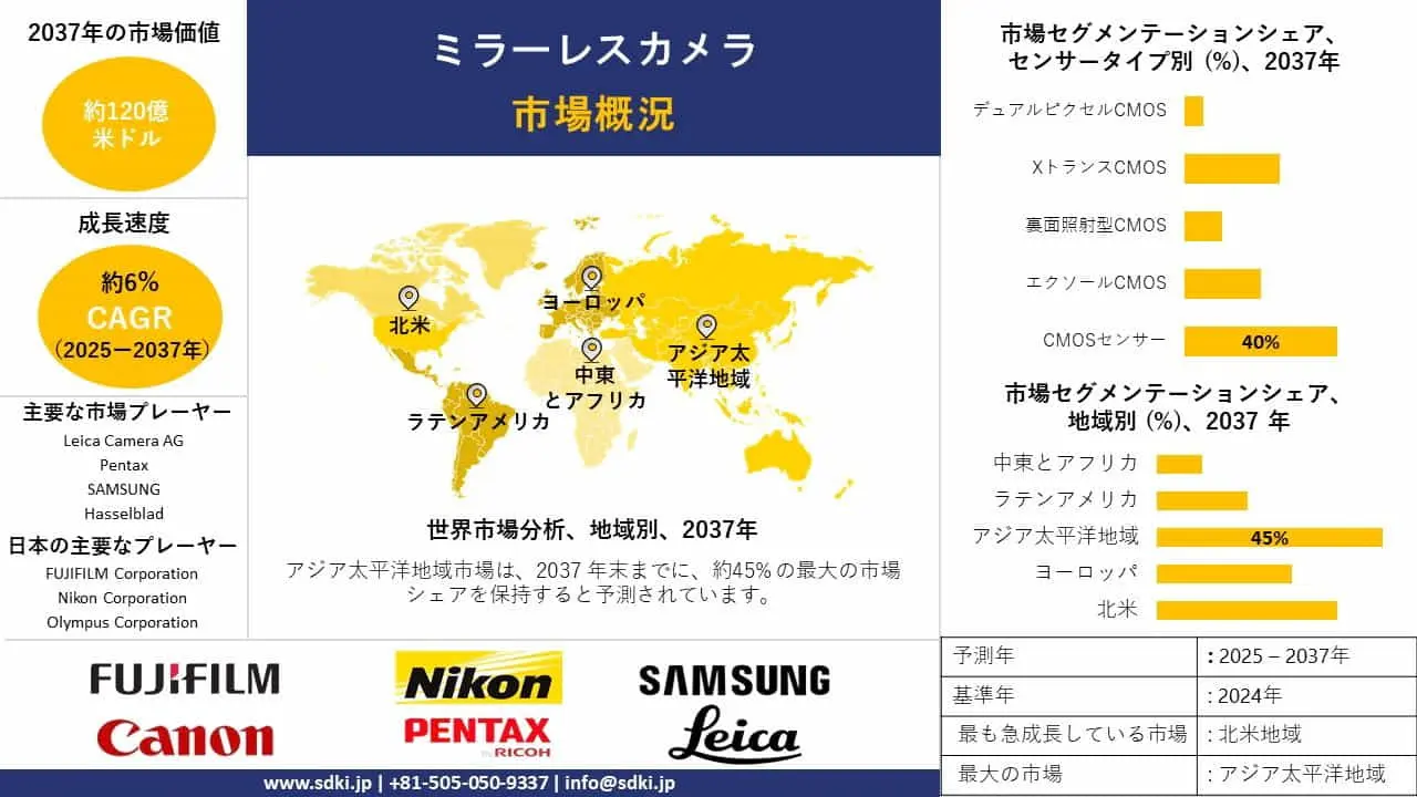 世界のミラーレスカメラ産業の成長、シェア、サイズ、洞察の概要と予測 2025-2037
