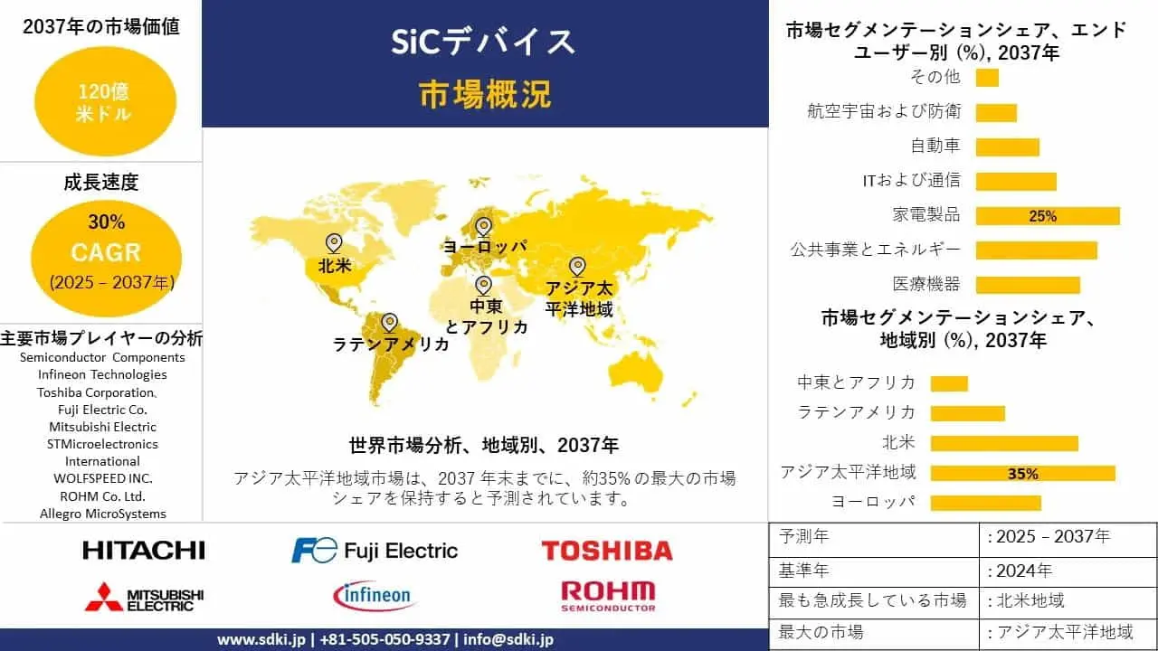 世界のSiCデバイス産業の洞察、動向、分析概要 - 2025-2037年予測