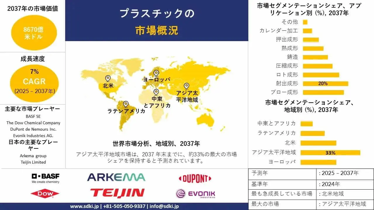 プラスチック産業の市場シェア、市場規模、概要 - 2025年から2037年までの予測
