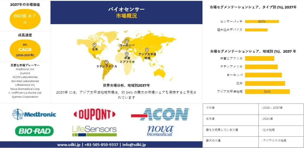 世界のバイオセンサー産業調査、シェア、サイズレポート、成長、需要、トップメーカー - 2025-2037年予測