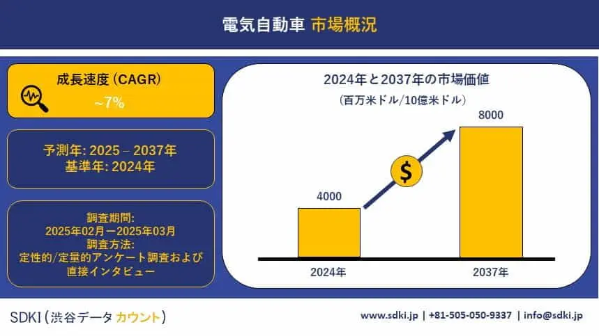 世界の電気自動車産業調査、規模、成長、トレンドレポート、シェア、トップメーカー、洞察分析、予測 - 2025-2037