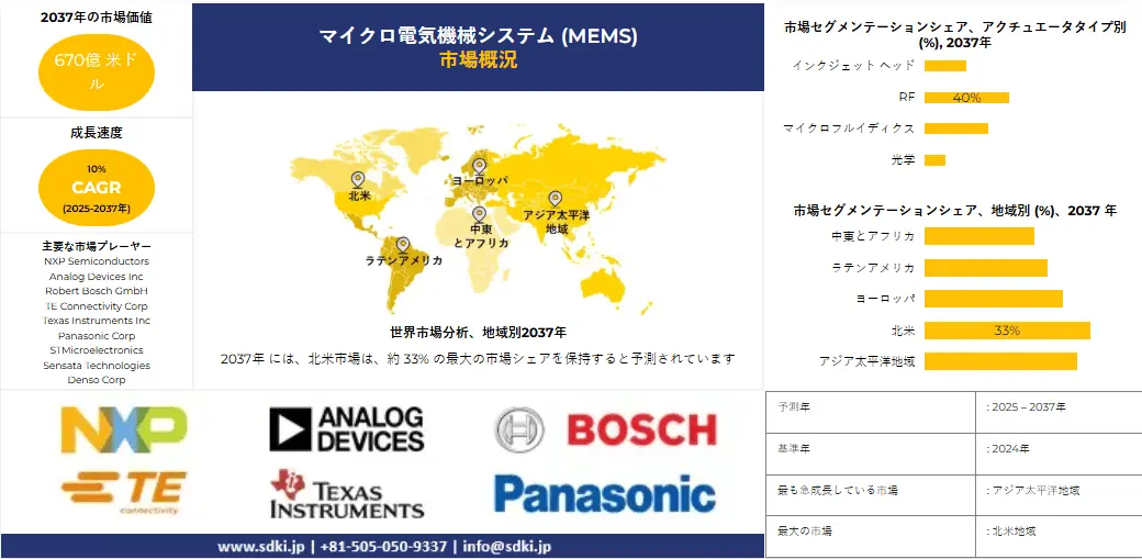 世界の自動車用半導体産業：機会、分析、トレンド、成長概要 - 2025