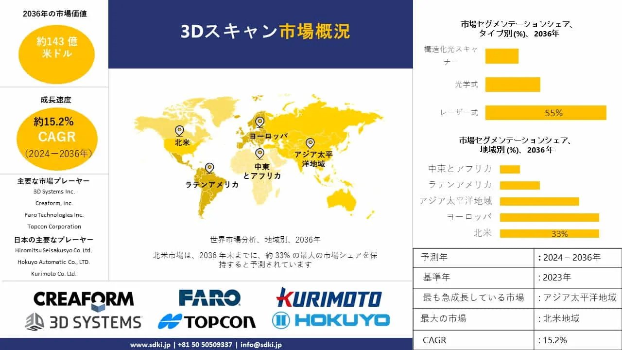 3Dスキャニング市場の分析：2036年までの予測による主要プレーヤーと収益成長分析に注目