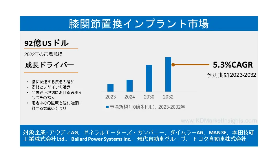 膝関節置換インプラント市場の洞察、動向、メーカー、成長と予測