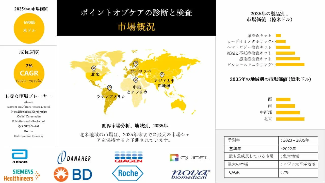 ポイントオブケア診断・検査市場の発展、動向、巨大需要、成長分析、2023-2035年予測