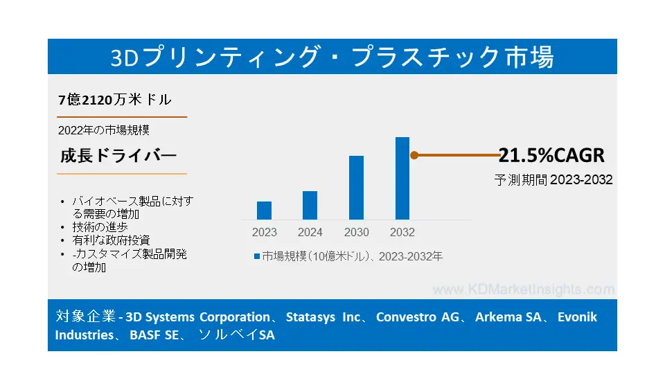 3Dプリンティングプラスチック市場 - 世界規模、シェア、動向、成長、予測年 ( 2022 - 2032 )