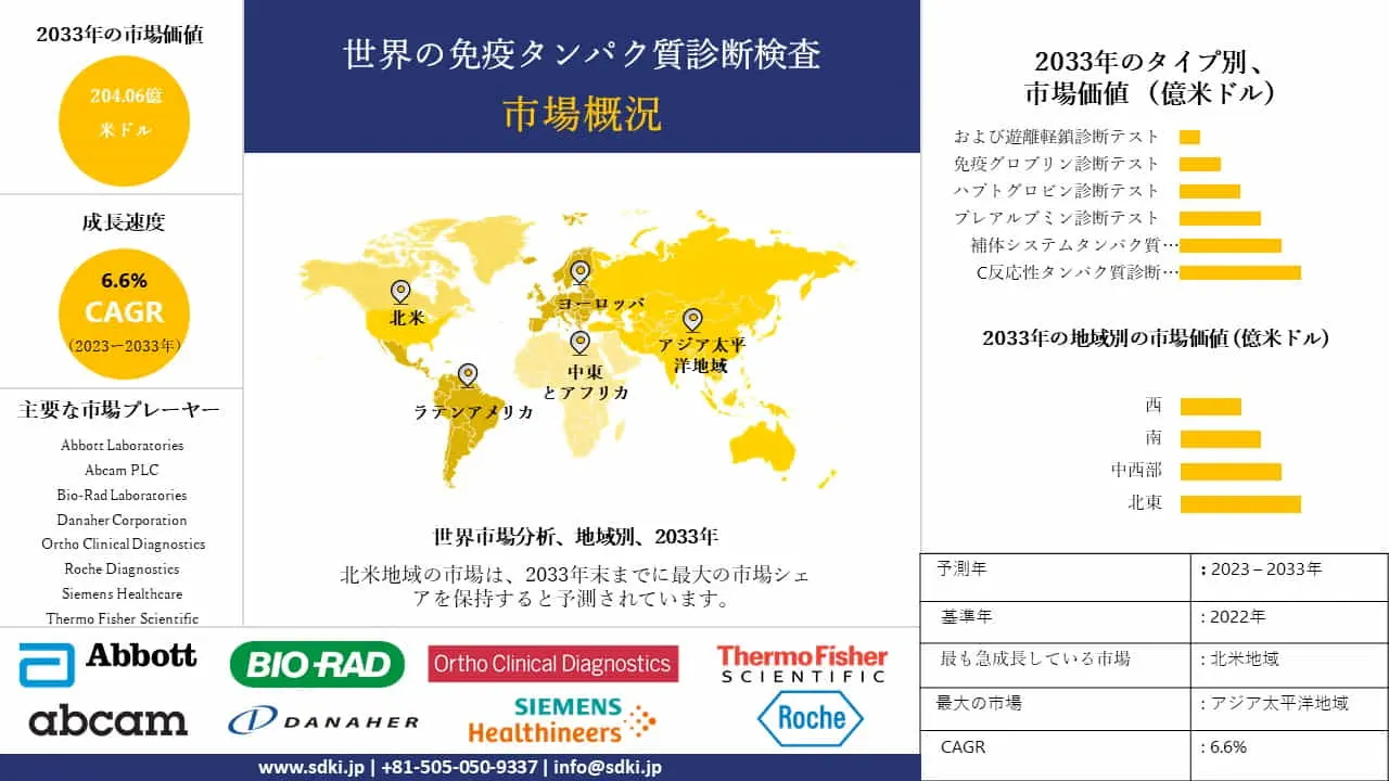 免疫タンパク質診断検査の世界市場発展、動向、莫大な需要、成長分析、予測2023-2033年