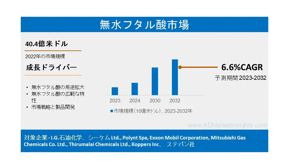 無水フタル酸(PA)の市場規模と主要産業の発展、レポート範囲、スコープ、セグメント｜PDFレポート(2023 - 2032)