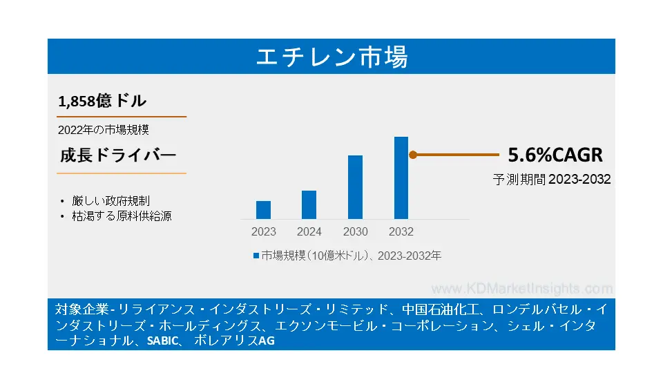 エチレンの市場規模、主要産業動向、レポート範囲、スコープ、セグメント｜PDFレポート（2023年～2032年）