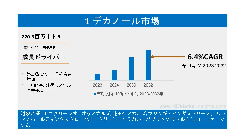 1-デカノール市場2023-2032｜成長ダイナミクス、収益展望、産業動向と機会予測