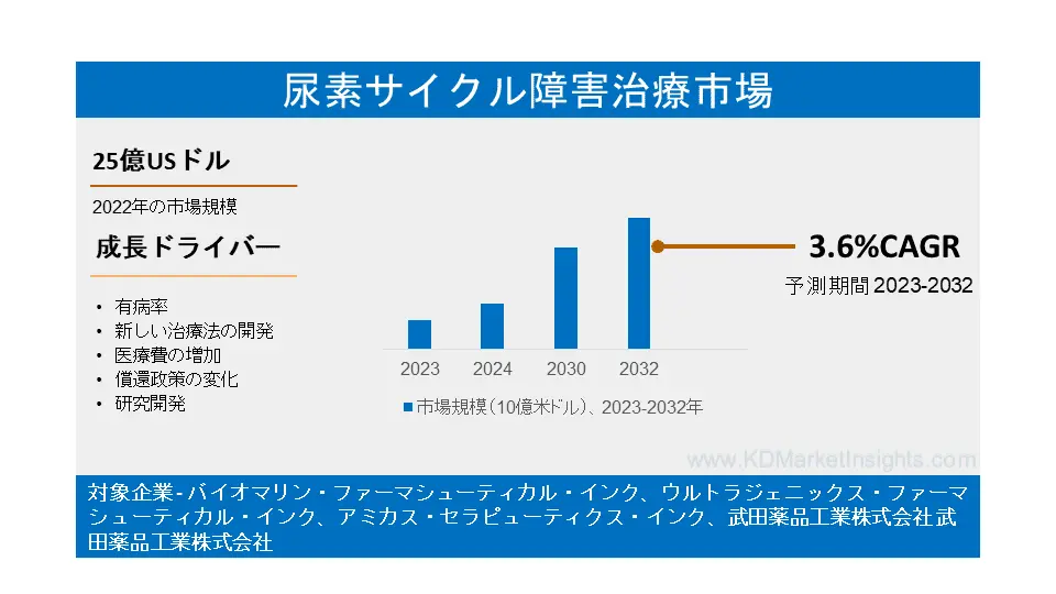 尿素サイクル障害治療市場は、障害の種類別（オルニチントランスカルバミラーゼ欠損症、カルバモイルリン酸合成酵素欠損症、シトルリン血症、アルギナーゼ欠損症、その他）、年齢層別、地域別に分類 世界規模、シェア、動向、成長、2022-2032年予測