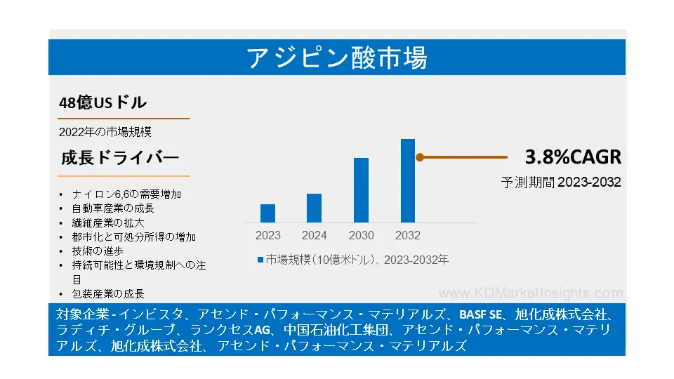 アジピン酸市場：世界規模、シェア、動向、成長、予測、2022-2032年