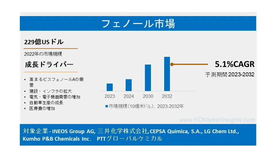 フェノール市場：世界規模、シェア、動向、成長、予測、2022-2032年