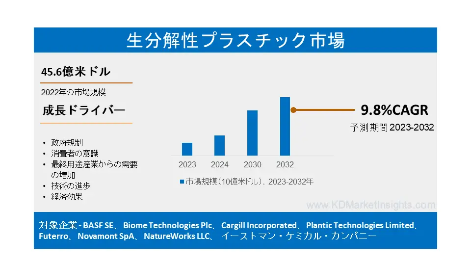 生分解性プラスチック市場2023-2032｜成長ダイナミクス、収益展望、産業動向と機会予測