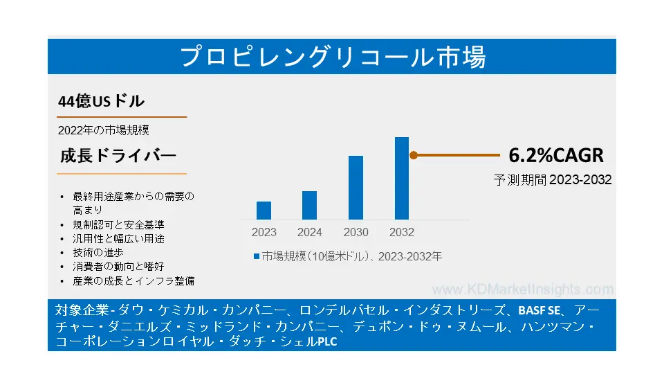 プロピレングリコール市場2023年 - 成長要因、事業展開、産業セグメント、トップメーカー、将来技術、2032年までの展望