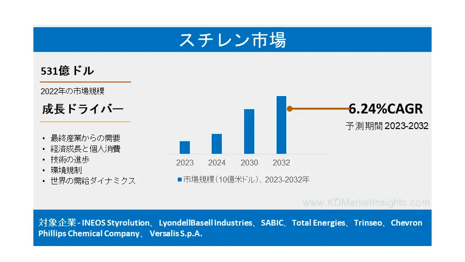 スチレン市場2023年 - 成長要因、事業展開、業界セグメント、トップメーカー、将来技術、2032年までの展望