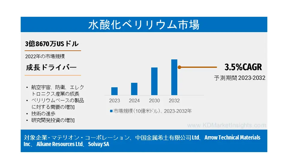 水酸化ベリリウム市場2023-2032｜成長ダイナミクス、収益展望、産業動向と機会予測