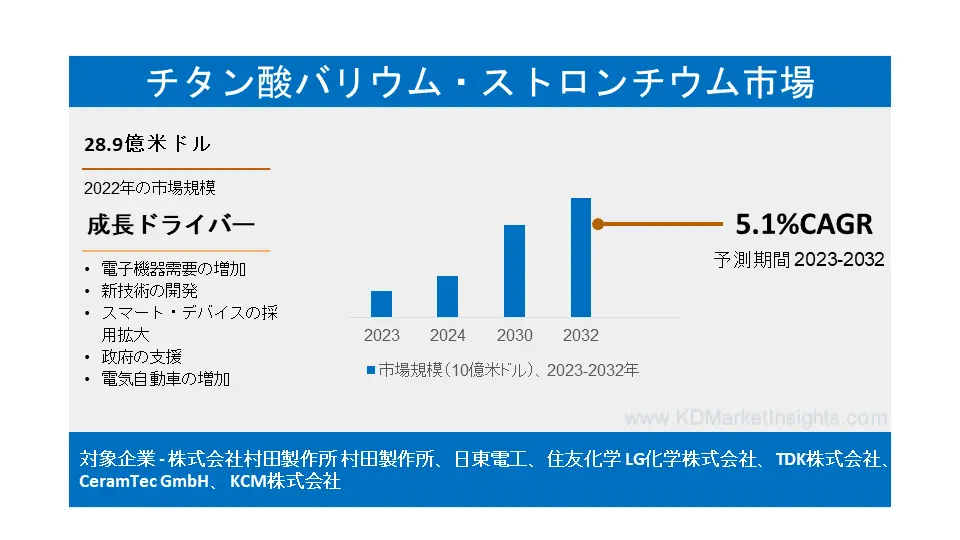 チタン酸ストロンチウムバリウム市場シェア、最新動向、市場規模、主要セグメント、成長状況および予測 ( 2023 - 2032 )