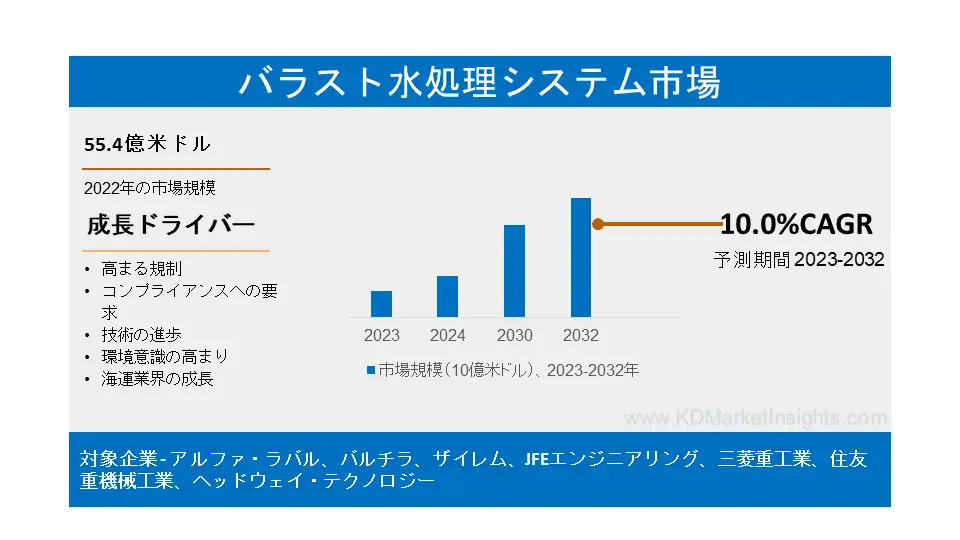 バラスト水処理システム(BWTS)の市場規模、シェア、成長機会、動向と予測 ( 2023 - 2032 )