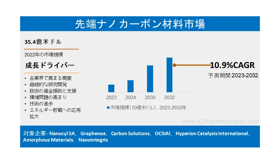 先進ナノカーボン材料市場 世界シェア、規模、成長、動向、展望（2023年～2032年）