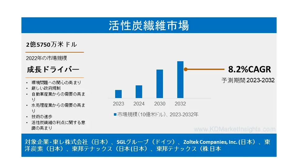 活性炭繊維市場： 世界シェア、規模、成長、動向、展望（2023年～2032年）