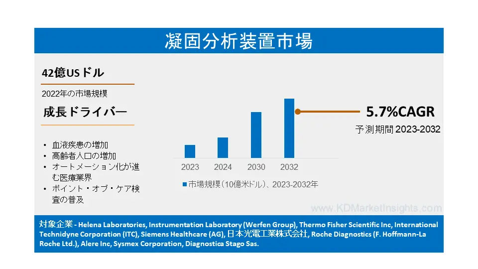 凝固分析装置市場：世界市場規模、シェア、分析、動向、機会、予測、2023-2032年