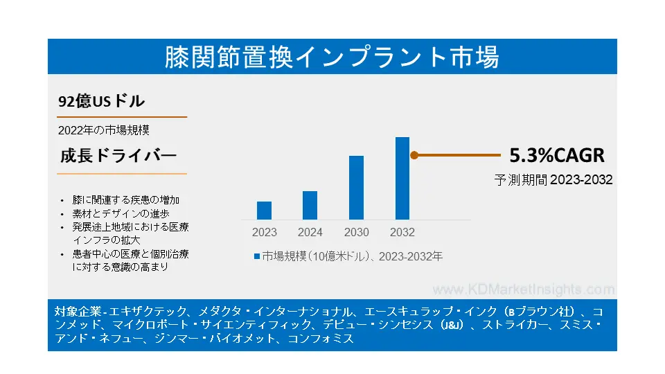 市場調査レポート 膝関節置換インプラント市場：市場規模、シェア、動向など