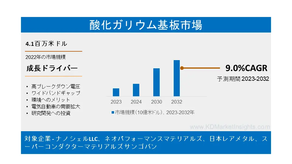 酸化ガリウム基板市場： 世界の市場規模、シェア、動向、成長、2022-2032年予測