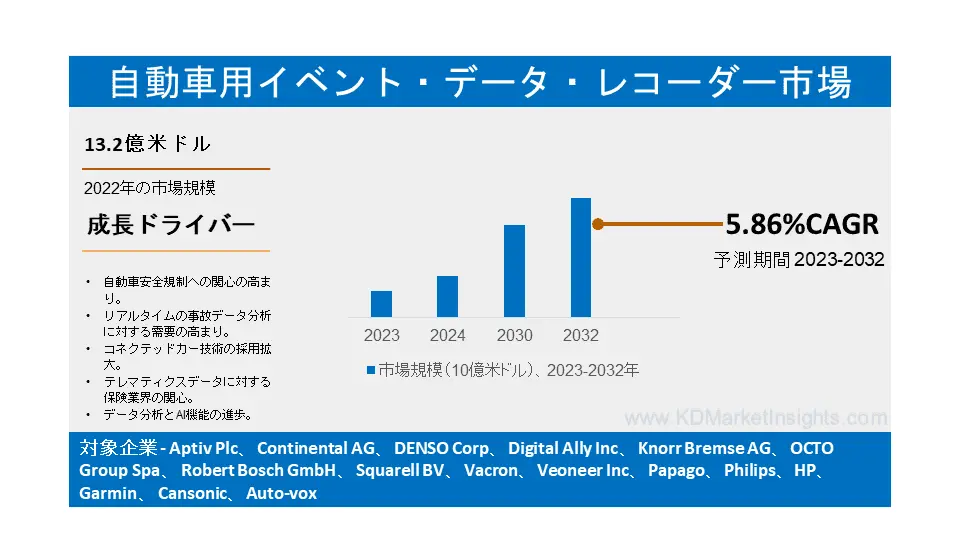 自動車用イベントデータレコーダー（EMR）市場： 世界の市場規模、シェア、動向、成長、2022-2032年予測