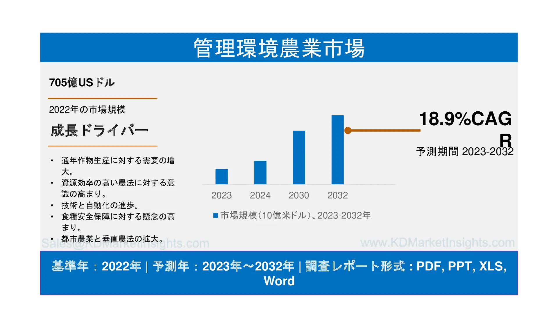管理環境農業市場： 世界の市場規模、シェア、動向、成長、2022-2032年予測
