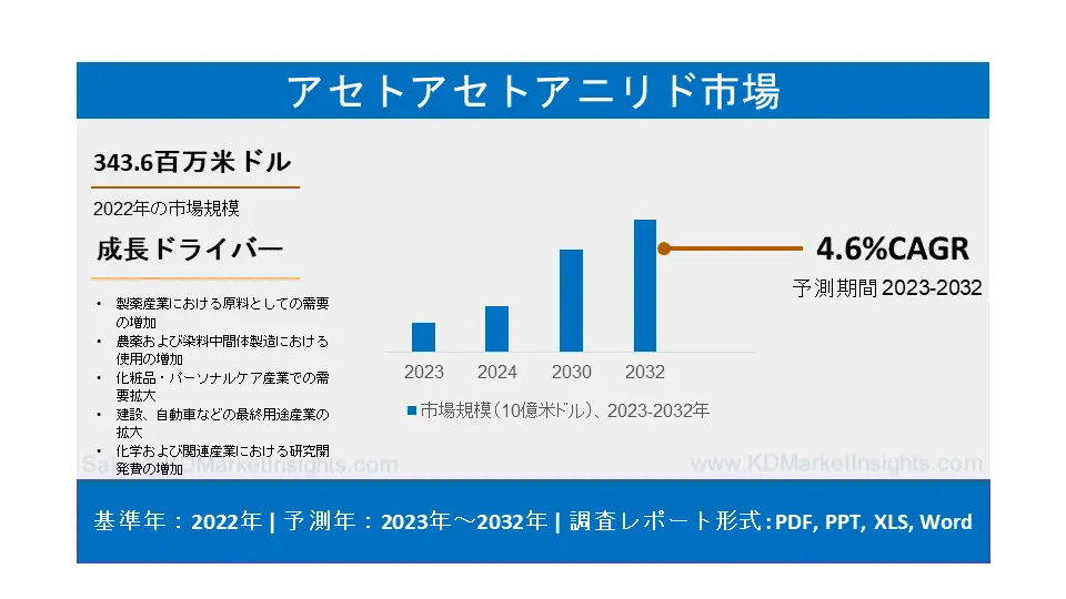 アセトアセトアニリド市場： 世界シェア、市場規模、成長、動向、展望 ( 2023 - 2032 )