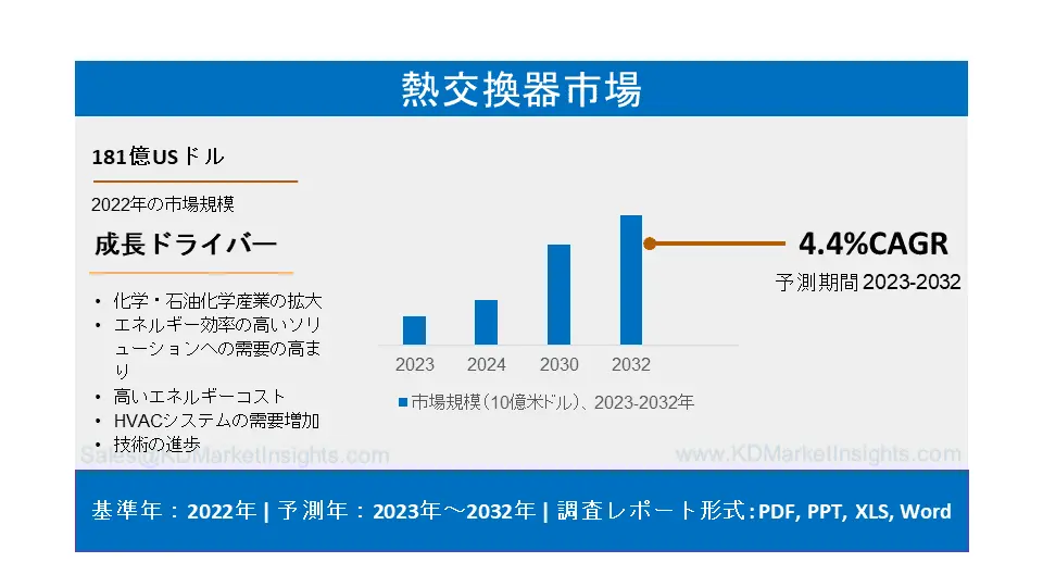 熱交換器市場：世界シェア、市場規模、成長、動向、展望（2023年～2032年）