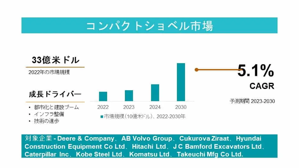 コンパクトショベル市場： 世界の市場規模、シェア、動向、成長、2021-2027年予測