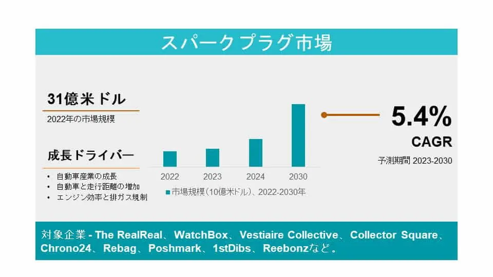 スパークプラグ市場 - 世界規模、シェア、動向、成長、予測年 ( 2022 - 2032 )