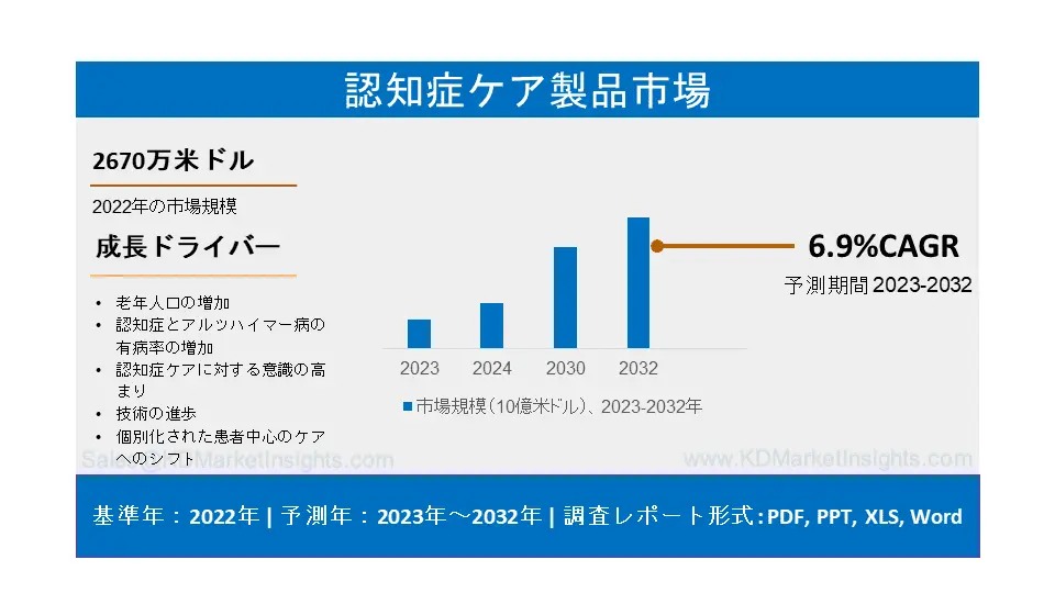 認知症ケア製品市場 - 世界規模、シェア、動向、成長、予測年 ( 2022 - 2032 )