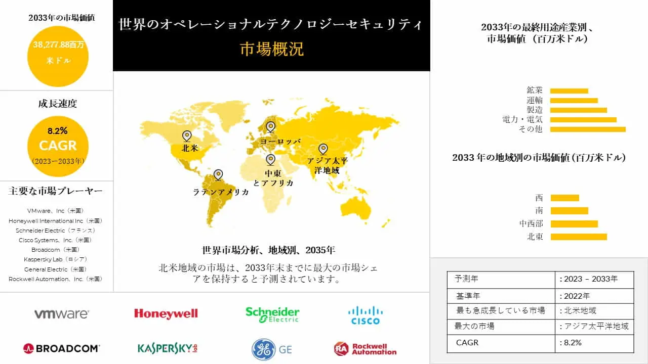 運用技術のセキュリティ市場シェア、規模、成長、機会、2023-2033年までの予測