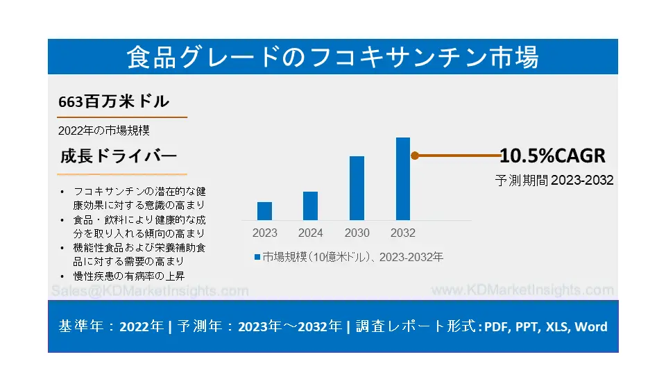 食品グレードフコキサンチン市場：製品タイプ別（純度10%未満、純度10%以上）、用途別（栄養補助食品、食品添加物、その他）、地域別（北米、欧州、アジア太平洋地域、中南米、中東、アフリカ）-世界市場分析、動向、機会、予測、2022-2032年