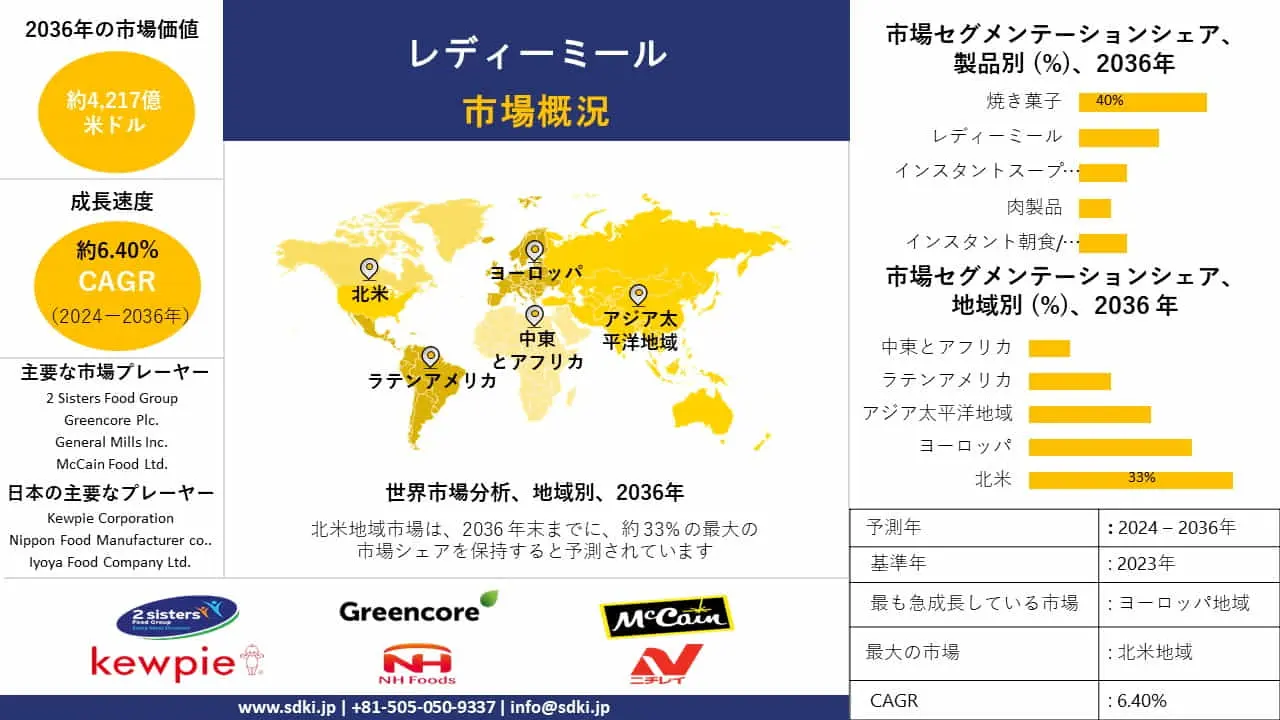 レディミール産業動向、成長、分析レポート予測-2024-2036年