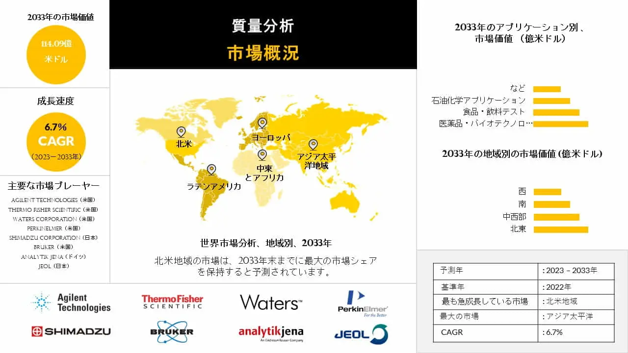 質量分析市場の地域動向、成長予測、世界産業分析レポート 2023-2033
