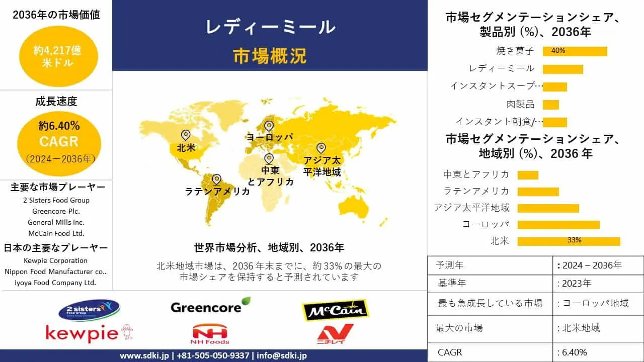 レディミール業界, 規模, シェア, レポート, 世界予測 2024-2036