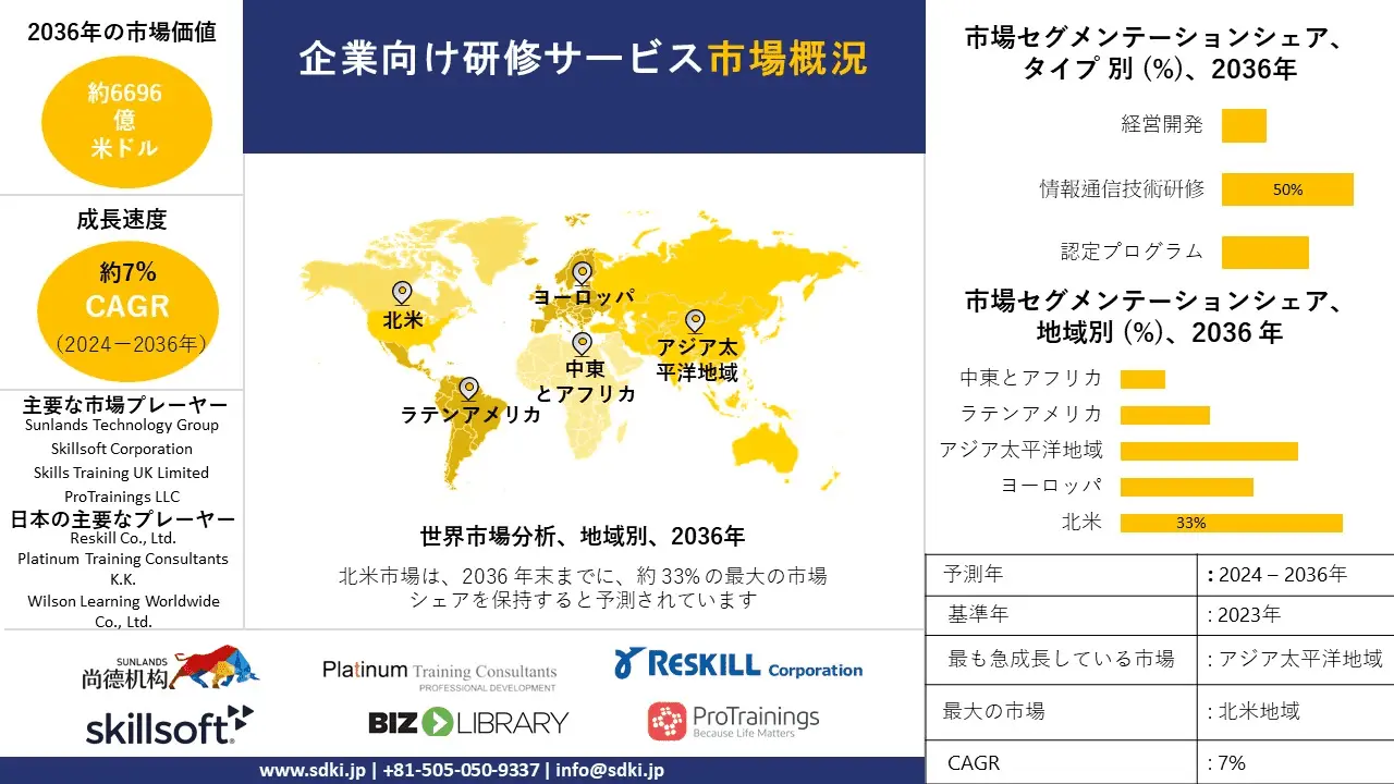 企業研修サービスの市場規模、今後の動向と急成長地域・国レポート 2024-2036