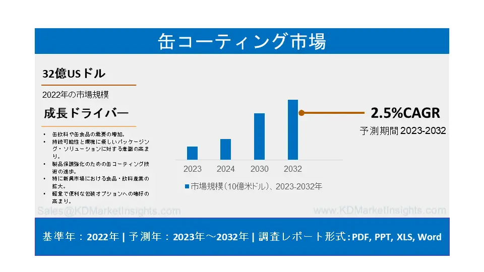 缶コーティング剤市場：製品タイプ別（エポキシ、アクリル、ポリエステル）；用途別（食品缶、飲料缶、一般ライン缶、エアゾール缶）；地域別（北米、欧州、アジア太平洋地域、中南米、中東・アフリカ）-世界市場分析、動向、機会、予測、2022-2032年