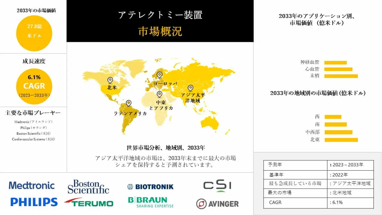 アテレクトミー装置市場：規模、最新産業動向、用途別市場シェア、地域別予測 2023-2033
